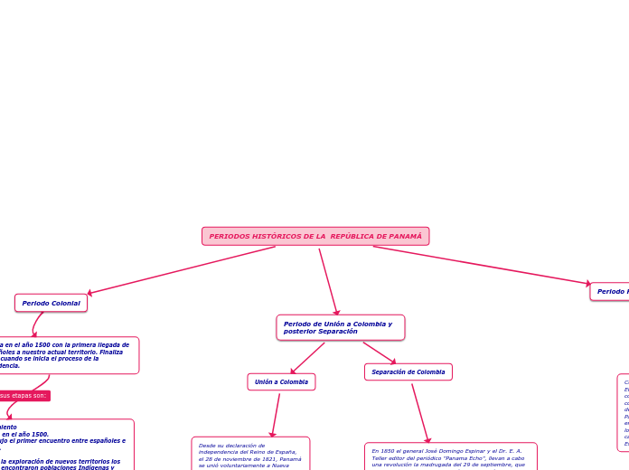PERIODOS HISTÓRICOS DE LA  REPÚBLICA DE PANAMÁ