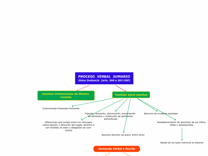 PROCESO  VERBAL  SUMARIO               ...- Mapa Mental