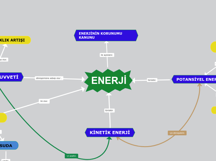 ENERJİ - Mind Map