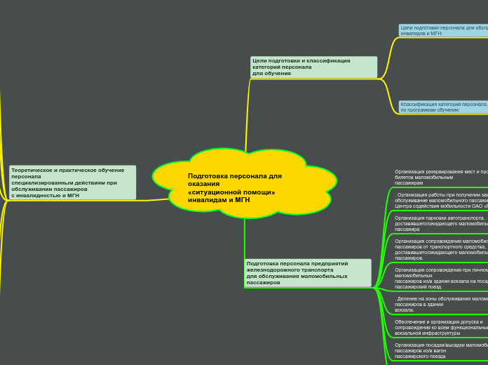 Подготовка персонала для оказани...- Мыслительная карта