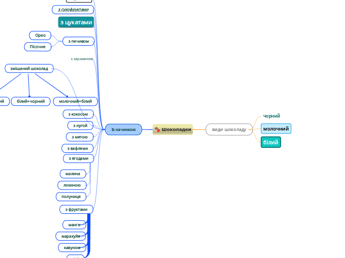 Шоколадки - Мыслительная карта