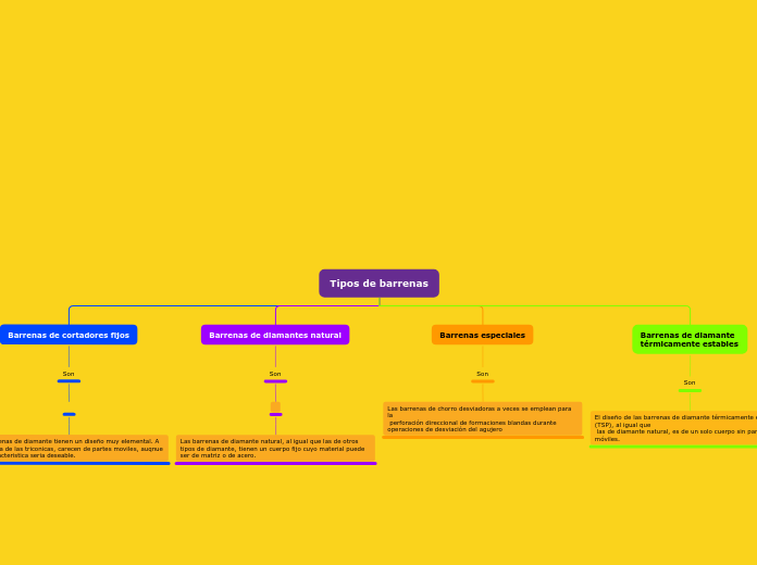 Tipos de barrenas - Mapa Mental