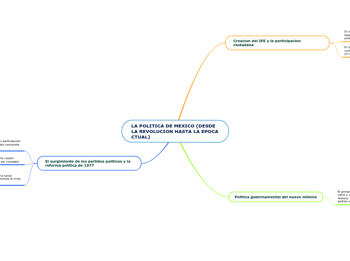 LA POLITICA DE MEXICO (DESDE LA REVOLUC...- Mapa Mental