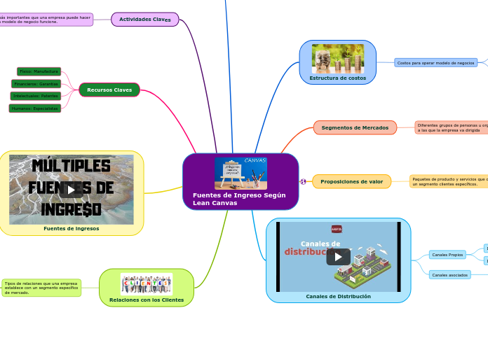 Fuentes de Ingreso Según Lean Canvas