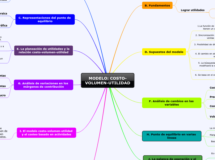 MODELO: COSTO-VOLUMEN-UTILIDAD