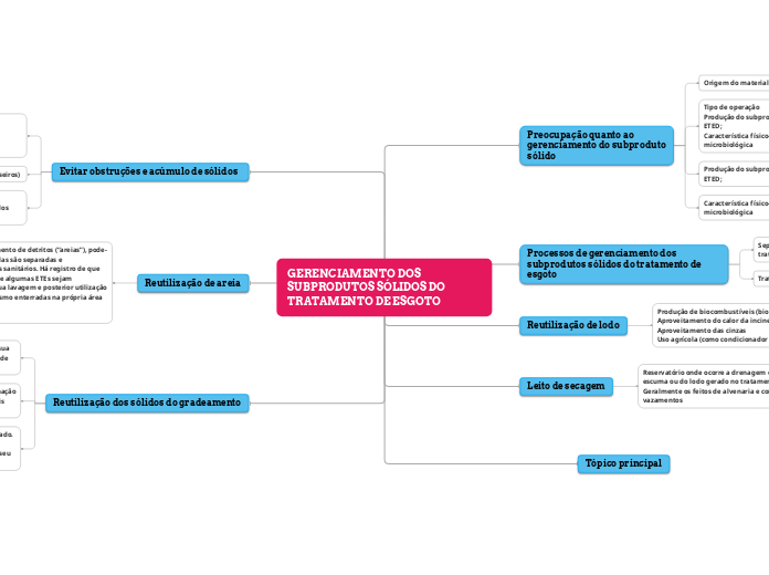 GERENCIAMENTO DOS SUBPRODUTOS SÓLIDOS DO TRATAMENTO DE ESGOTO