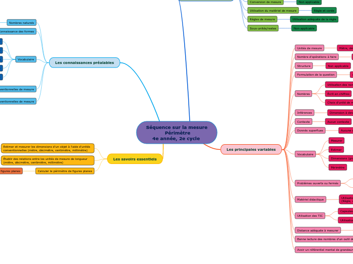 Séquence sur la mesure
            Périmètre
    4e année, 2e cycle