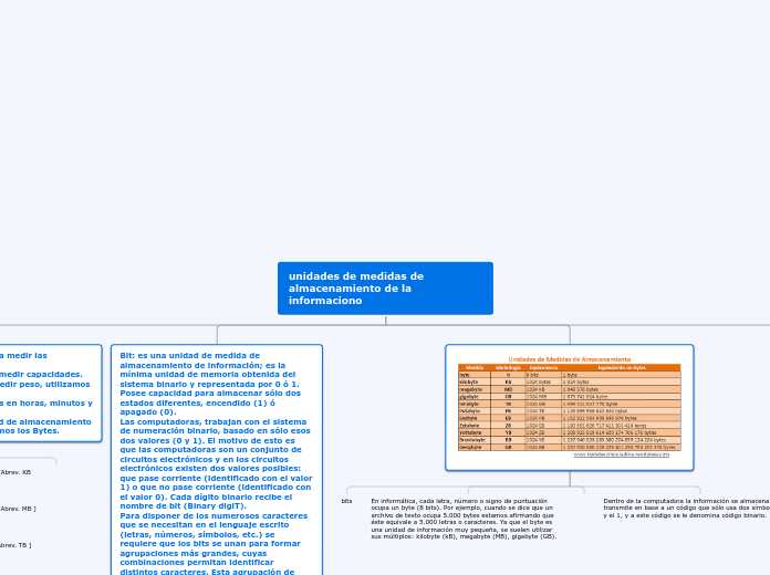 unidades de medidas de almacenamiento de la informaciono