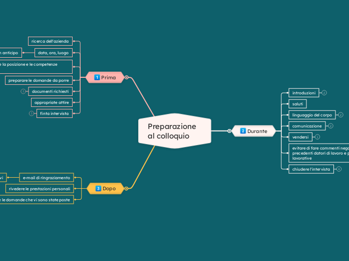 Preparazione al colloquio