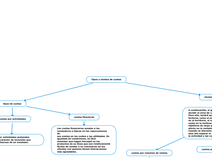 Tipos y niveles de cuotas