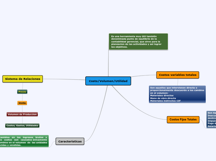 Costo/Volumen/Utilidad - Mapa Mental