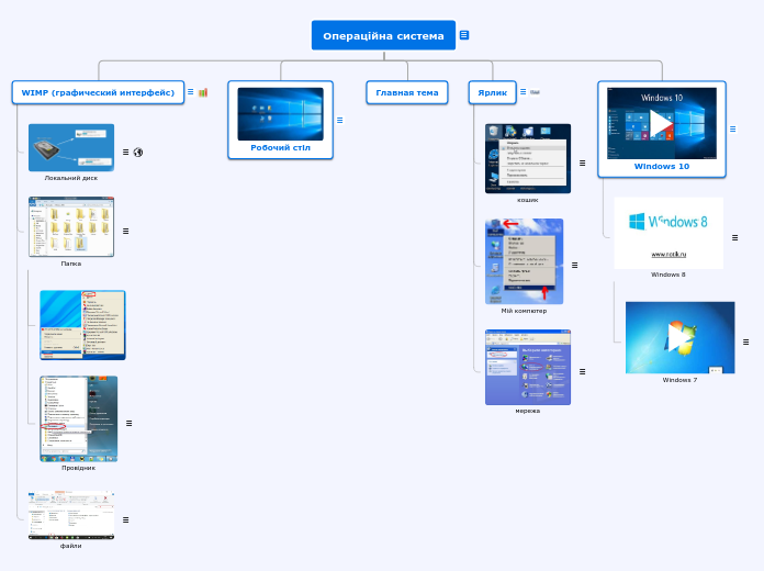 Операційна система - Мыслительная карта