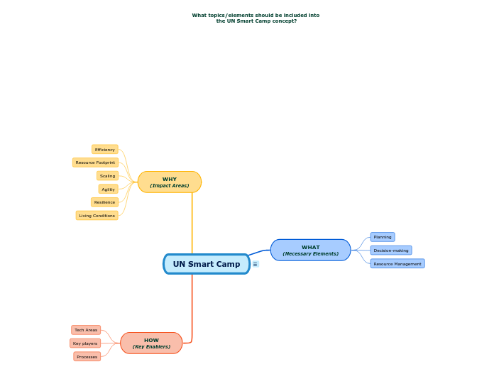 UN Smart Camp - Mind Map