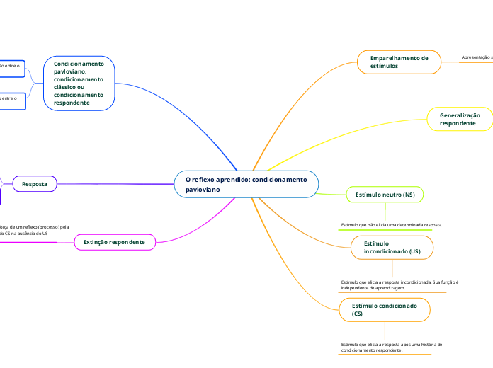 O reflexo aprendido: condicionamento
pa...- Mapa Mental