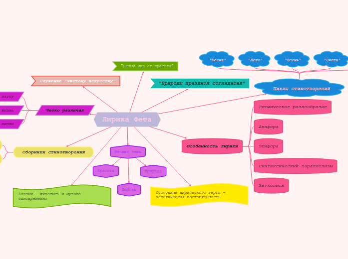 Лирика Фета - Мыслительная карта