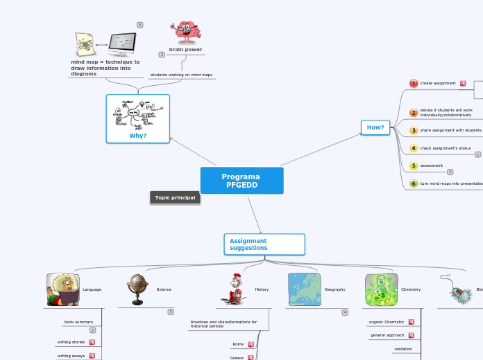 Sample Mind Map