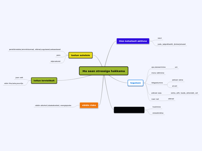 Ma saan stressiga hakkama - Mind Map