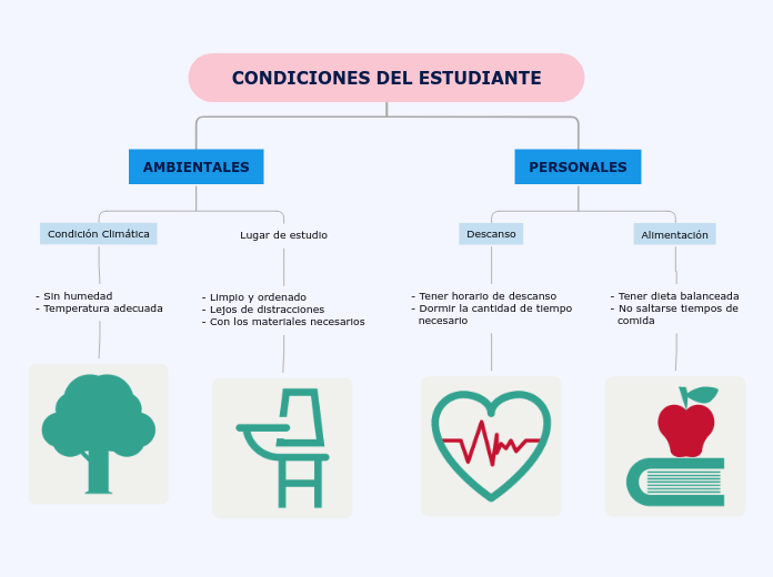 CONDICIONES DEL ESTUDIANTE - Mapa Mental