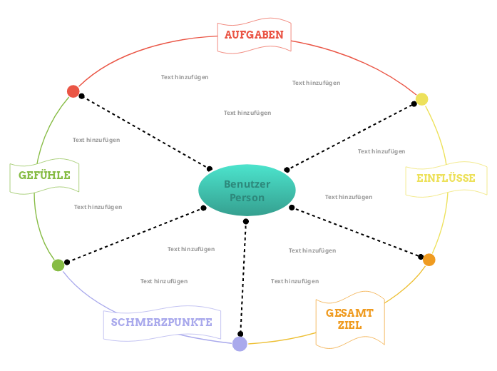 Empathie Map (Kreis)