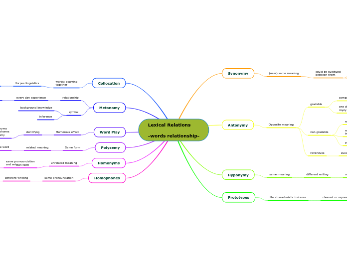 Lexical Relations

-words relationship-