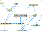 Nascente do Rio - Mapa Mental