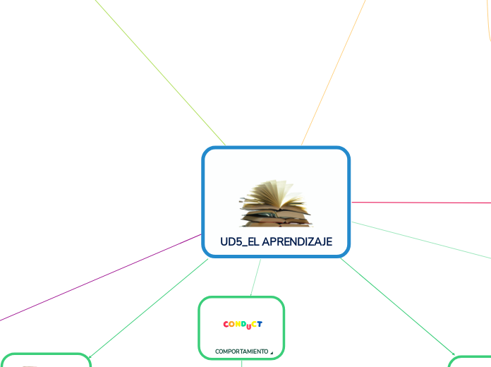 UD5_EL APRENDIZAJE - Mapa Mental