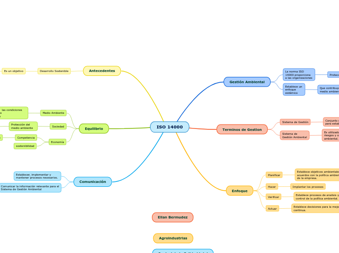 ISO 14000 - Mapa Mental