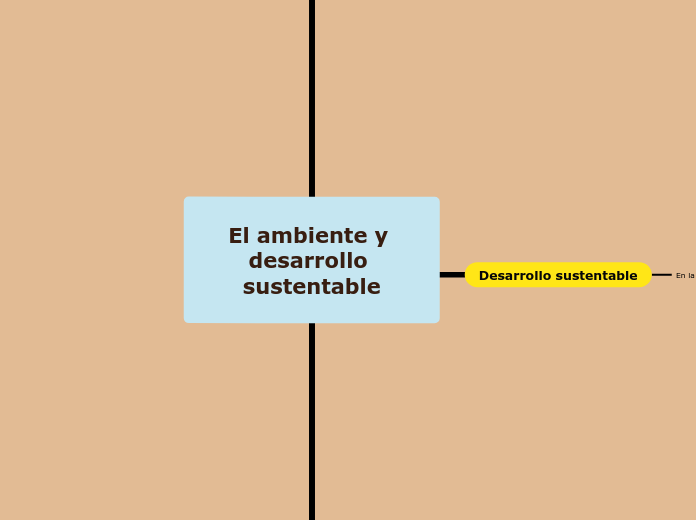 El ambiente y desarrollo sustentable - Mapa Mental