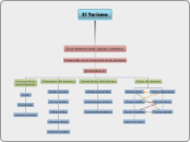 El Turismo - Mapa Mental