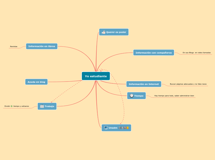 Yo estudiante - Mapa Mental