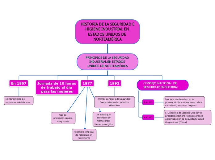 HISTORIA DE LA SEGURIDAD E HIGIENE INDUSTRIAL EN 
ESTADOS UNIDOS DE NORTEAMÉRICA