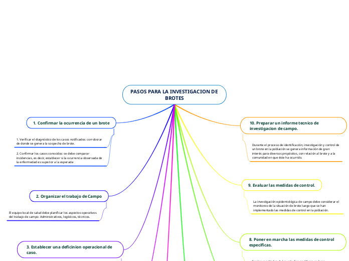 PASOS PARA LA INVESTIGACION DE BROTES