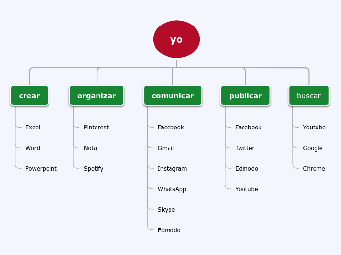 yo - Mind Map