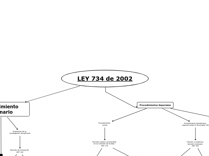 LEY 734 de 2002 - Mapa Mental