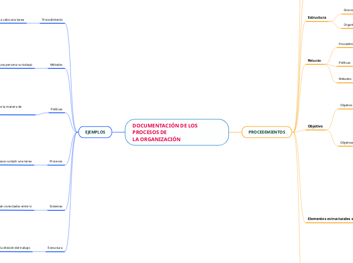 DOCUMENTACIÓN DE LOS PROCESOS DELA ORGANIZACIÓN
