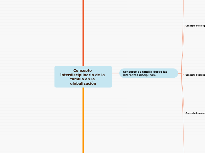 Concepto interdisciplinario de la famil...- Mapa Mental