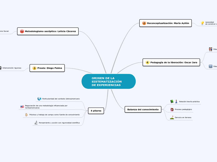 ORIGEN DE LA SISTEMATIZACIÓN DE EXPERIENCIAS