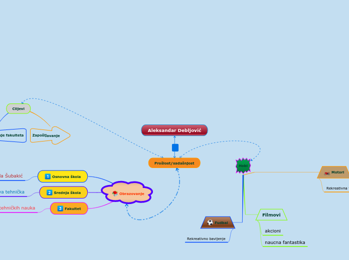 Aleksandar Debljović - Mind Map