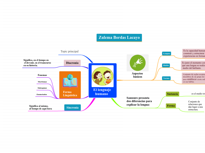 El lenguaje 
  humano - Mapa Mental