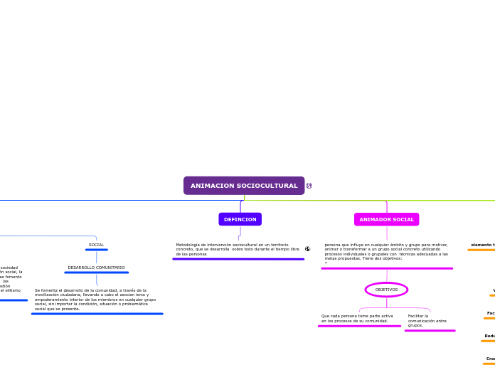 ANIMACION SOCIOCULTURAL - Mapa Mental