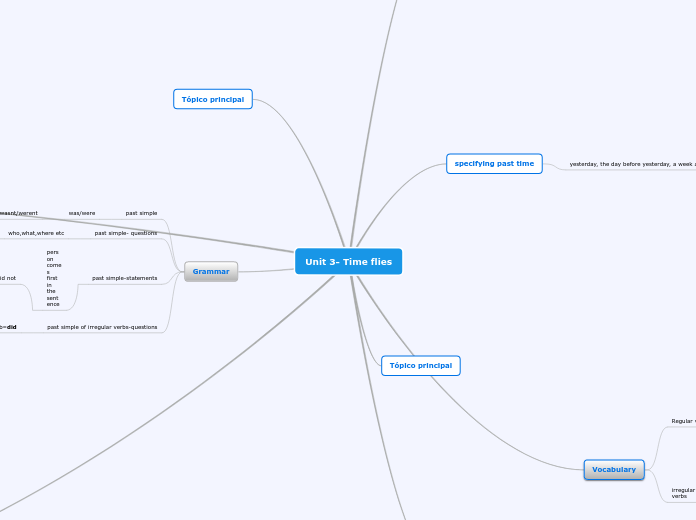 Mindmap about Unit 3 - Time flies