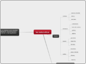 las matematicas - Mapa Mental