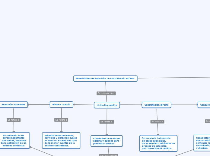 Modalidades de selección de contratació...- Mapa Mental