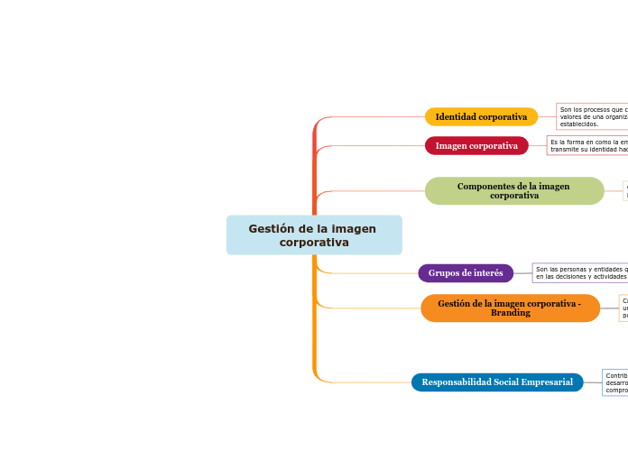 Gestión de la imagen corporativa