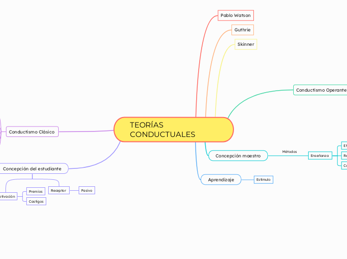 TEORÍAS CONDUCTUALES