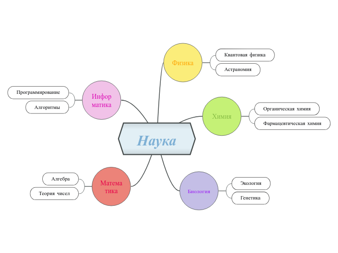 Наука - Мыслительная карта