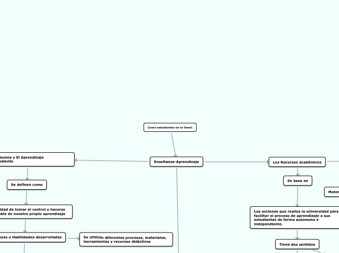 Como estudiantes en la Uned: - Mapa Mental