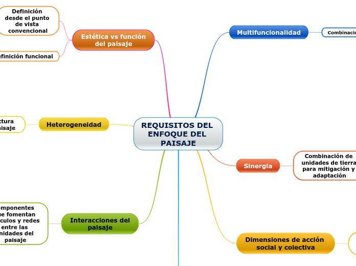 REQUISITOS DEL 
ENFOQUE DEL 
PAISAJE