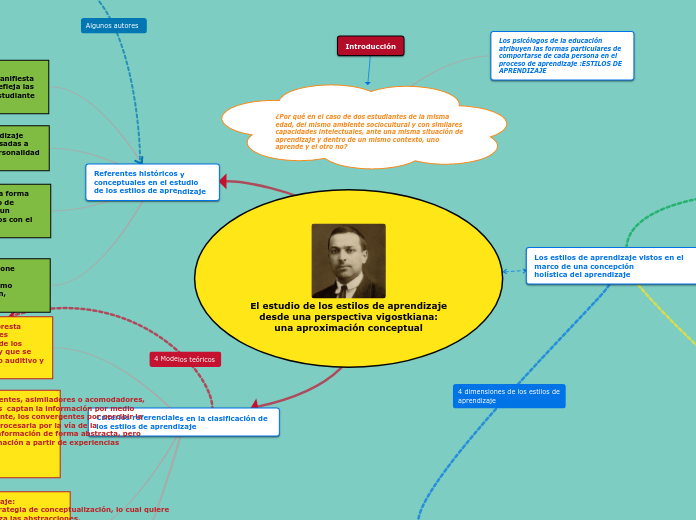 El estudio de los estilos de aprendizaje
desde una perspectiva vigostkiana:
una aproximación conceptual