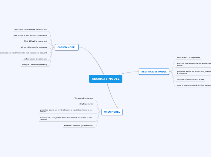 SECURITY MODEL